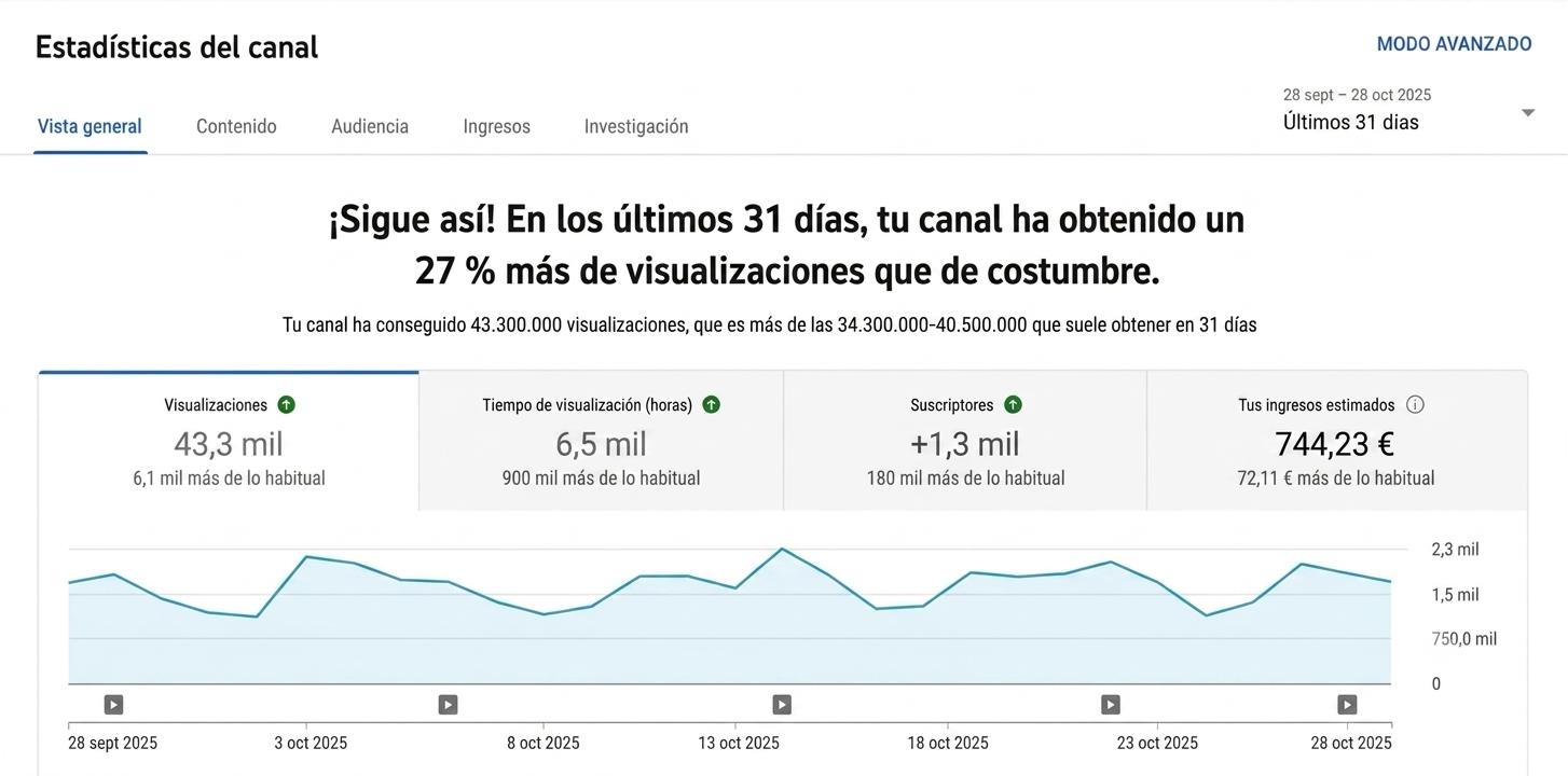 Panel de YouTube Studio del canal de curiosidades: 43.300 visualizaciones, 6.500 horas y +1.300 suscriptores en 31 días.
