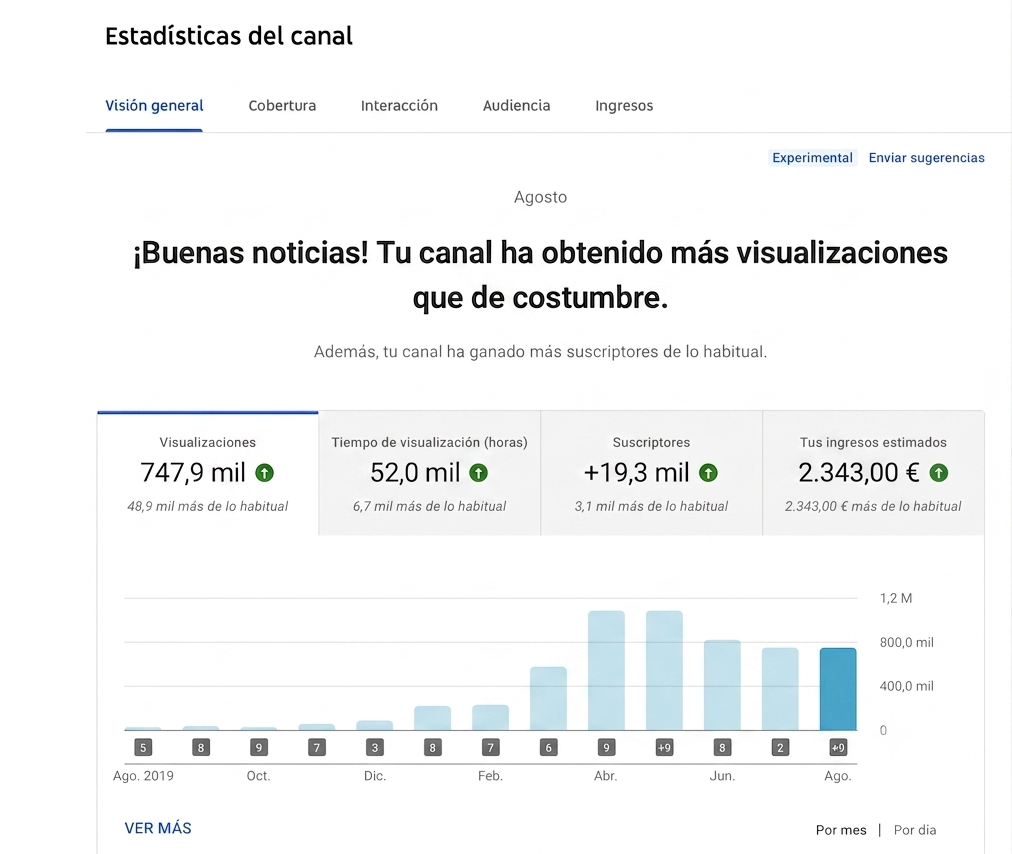 Panel de YouTube Studio del canal de finanzas: 747.900 visualizaciones, 52.000 horas, +19.300 suscriptores y 2.343 € en un mes.