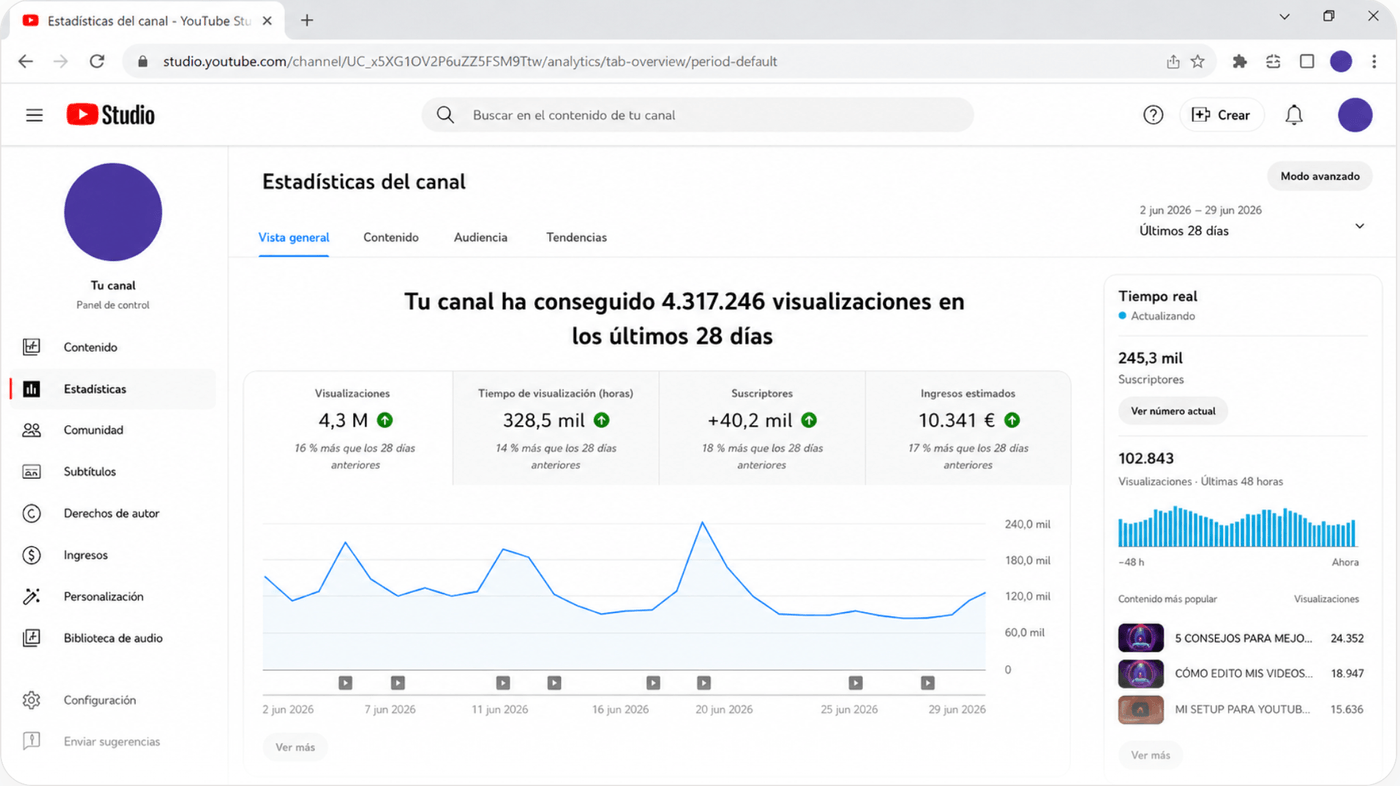 Captura de YouTube Studio con resultados de un canal gestionado